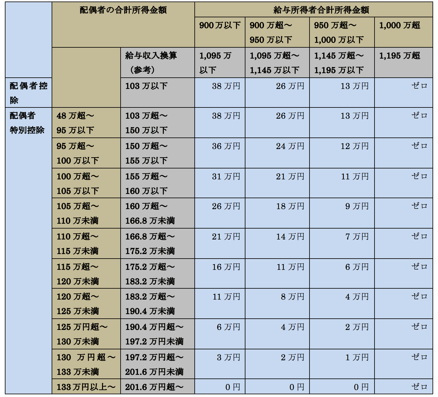 改正2 本人の所得につき4段階の区分新設