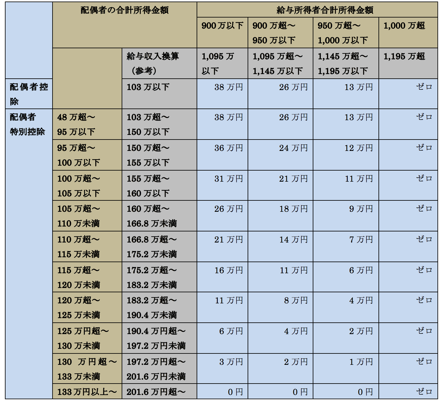 改正２　本人の所得につき4段階の区分新設