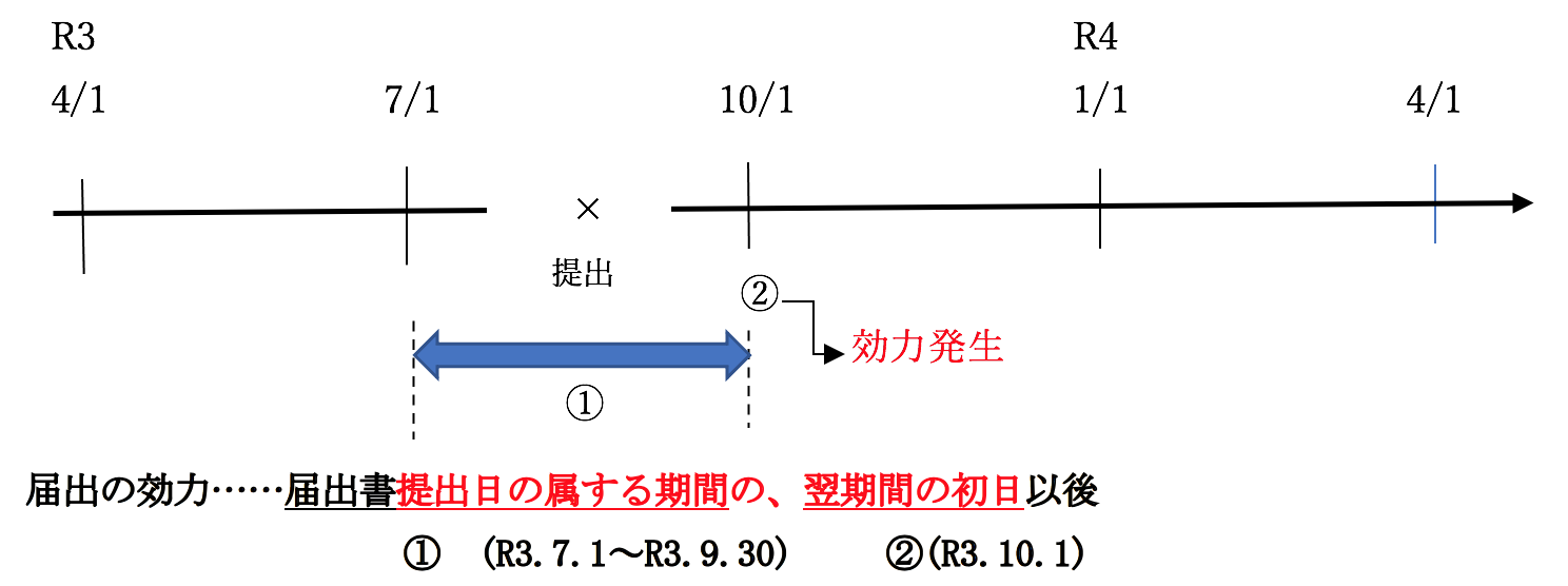 Q126　消費税課税期間の短縮の具体例