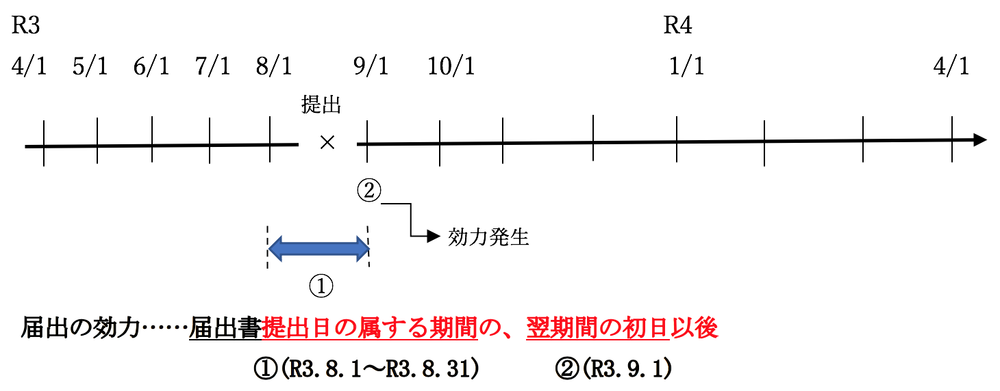 Q126　消費税課税期間の短縮の具体例