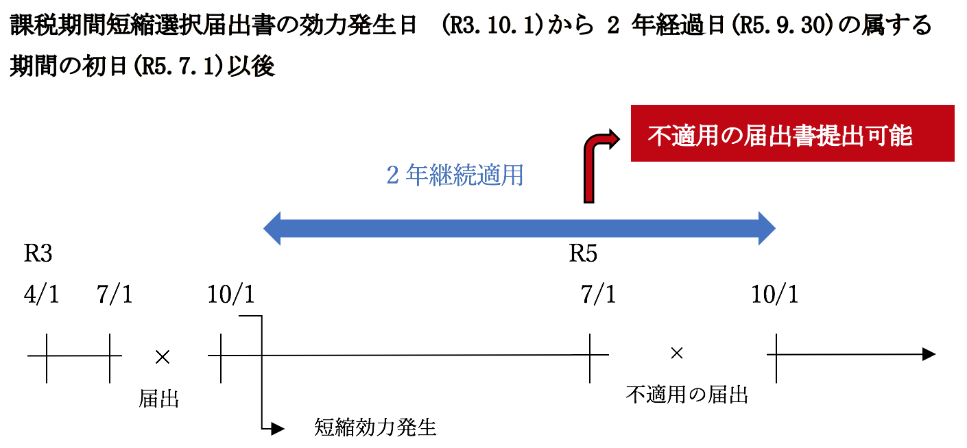 Q126　消費税課税期間の短縮の具体例