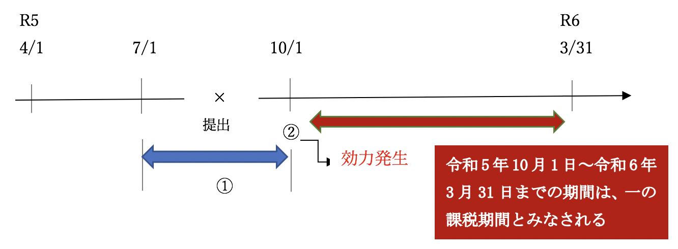 Q126　消費税課税期間の短縮の具体例