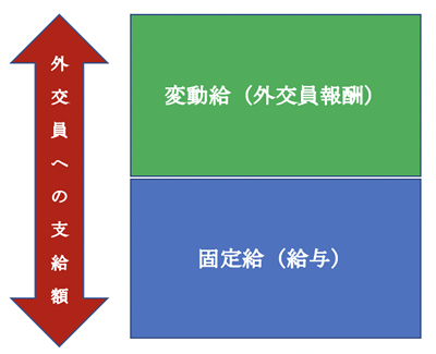 外交員に対する支給額