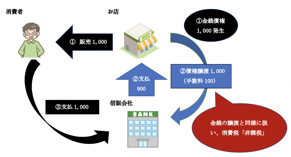 カード会社と直接契約している場合（JCB,VISA、AMEXなど）