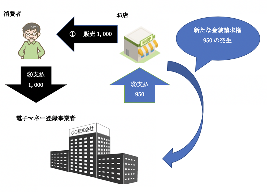 Q147 電子マネー販売決済手数料 （paypay・楽天ペイ・ICoCa等）/ECモール出店にかかる手数料の消費税区分