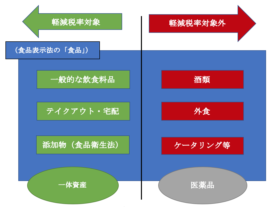 Q151　消費税　軽減税率の対象となる「飲食料品」の範囲