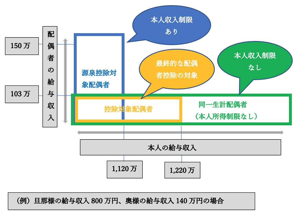 Q155　源泉所得税算定時の「扶養親族等の数」の数え方