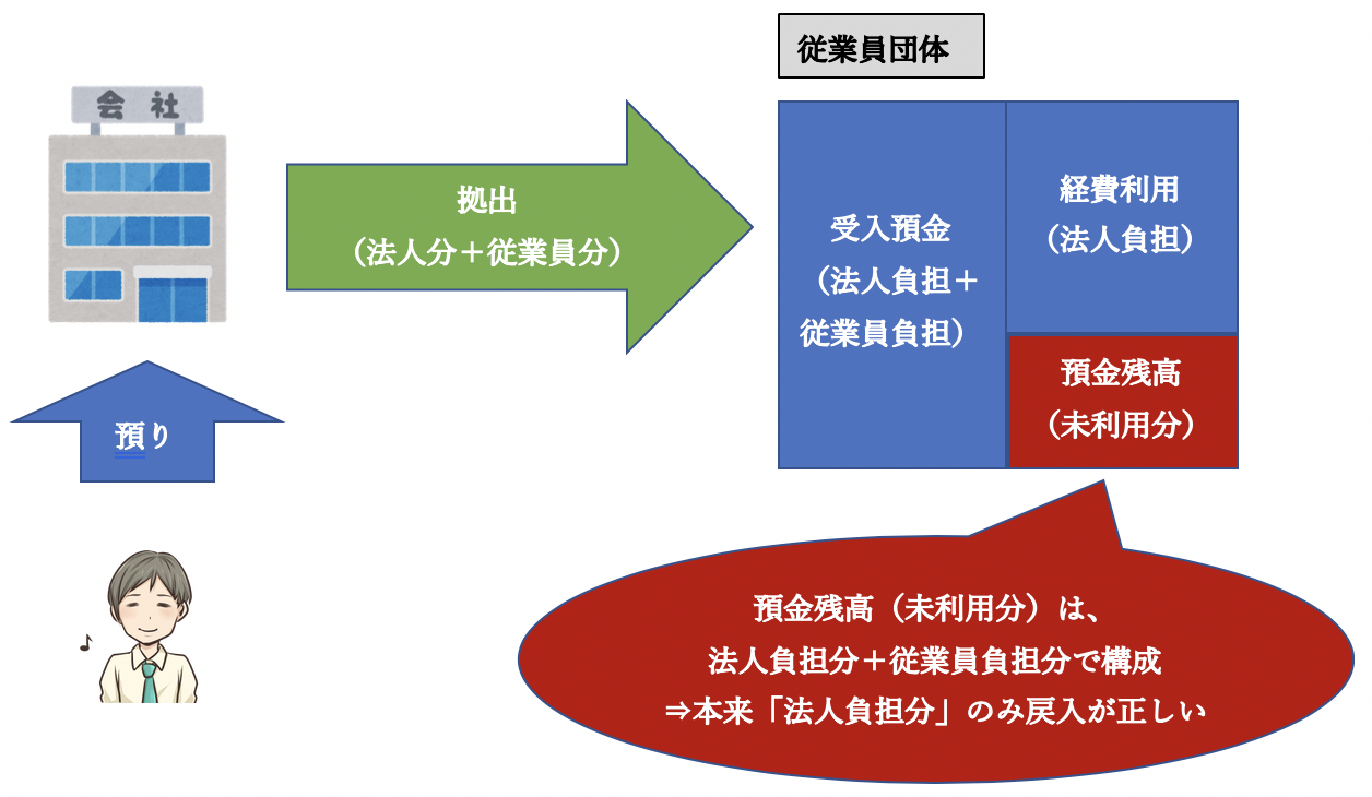 Q159 従業員団体への拠出金の会計 税務処理 Q159 従業員団体への拠出金の会計 税務処理