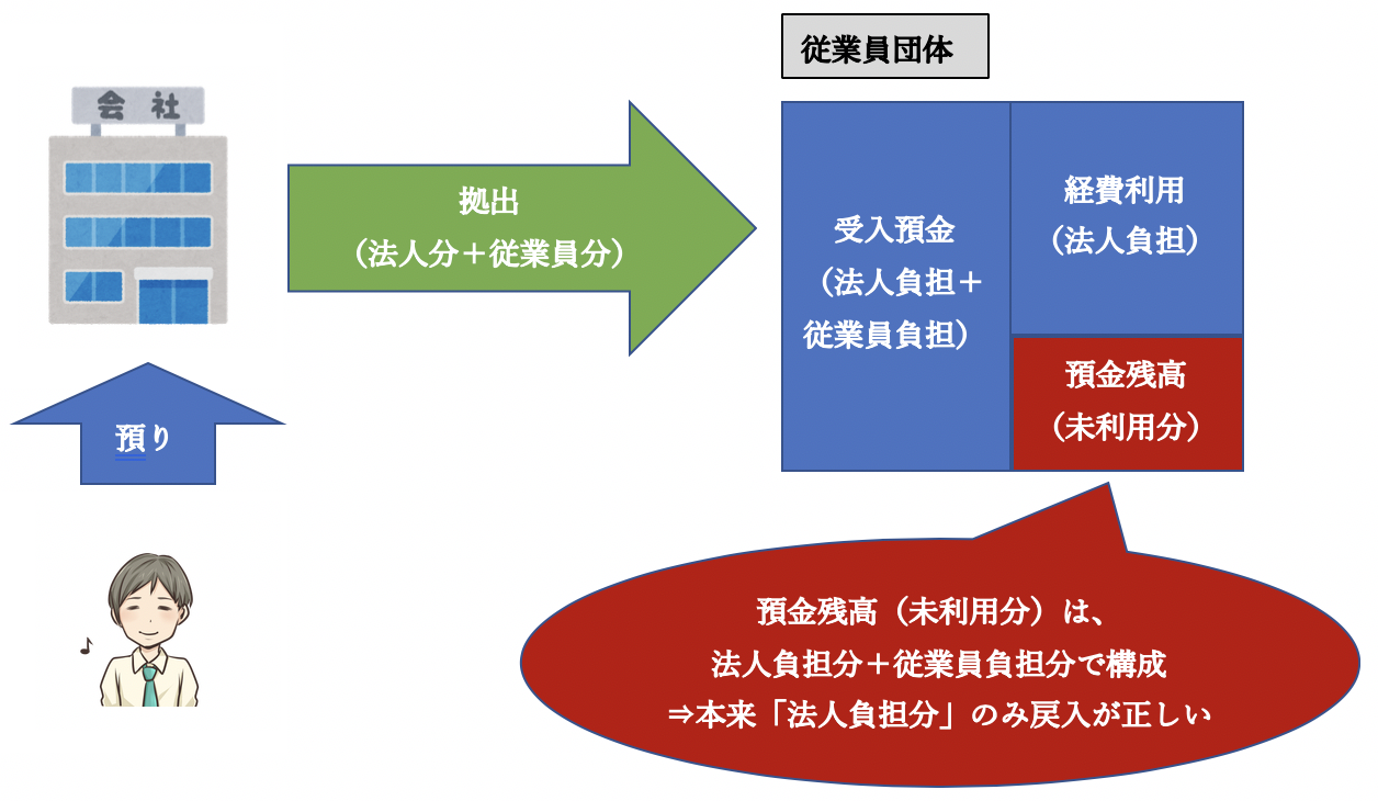 Q159 従業員団体への拠出金の会計 税務処理