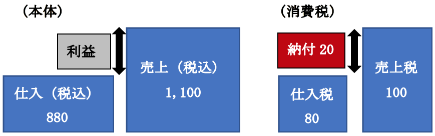 （例）取引が、売上1,100（内消費税100）、仕入880（内消費税80）だけの場合