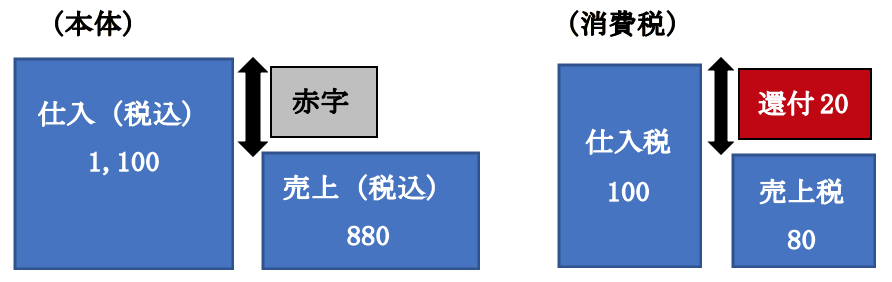 （例）取引が、売上880（内消費税80）、仕入1,100（内消費税100）だけの場合