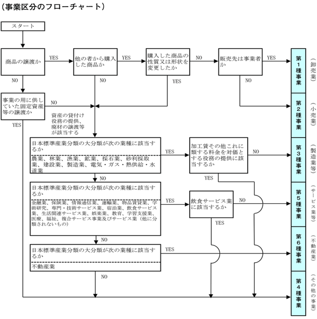 みなし仕入率の判定ポイント