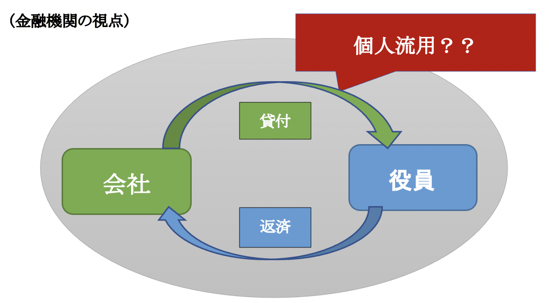 金融機関の観点