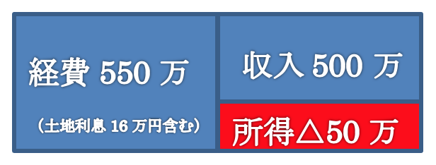 Q183　不動産所得が赤字の場合は「借入金利息」が損益通算できない？