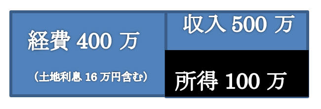 Q183　不動産所得が赤字の場合は「借入金利息」が損益通算できない？