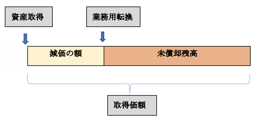 業務用転用時の価値を算定