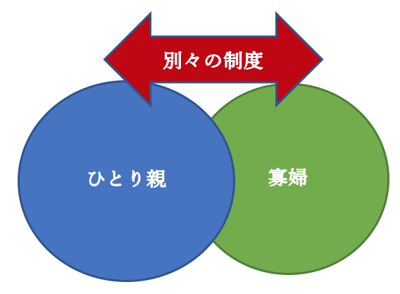 ひとり親控除と寡婦控除の比較