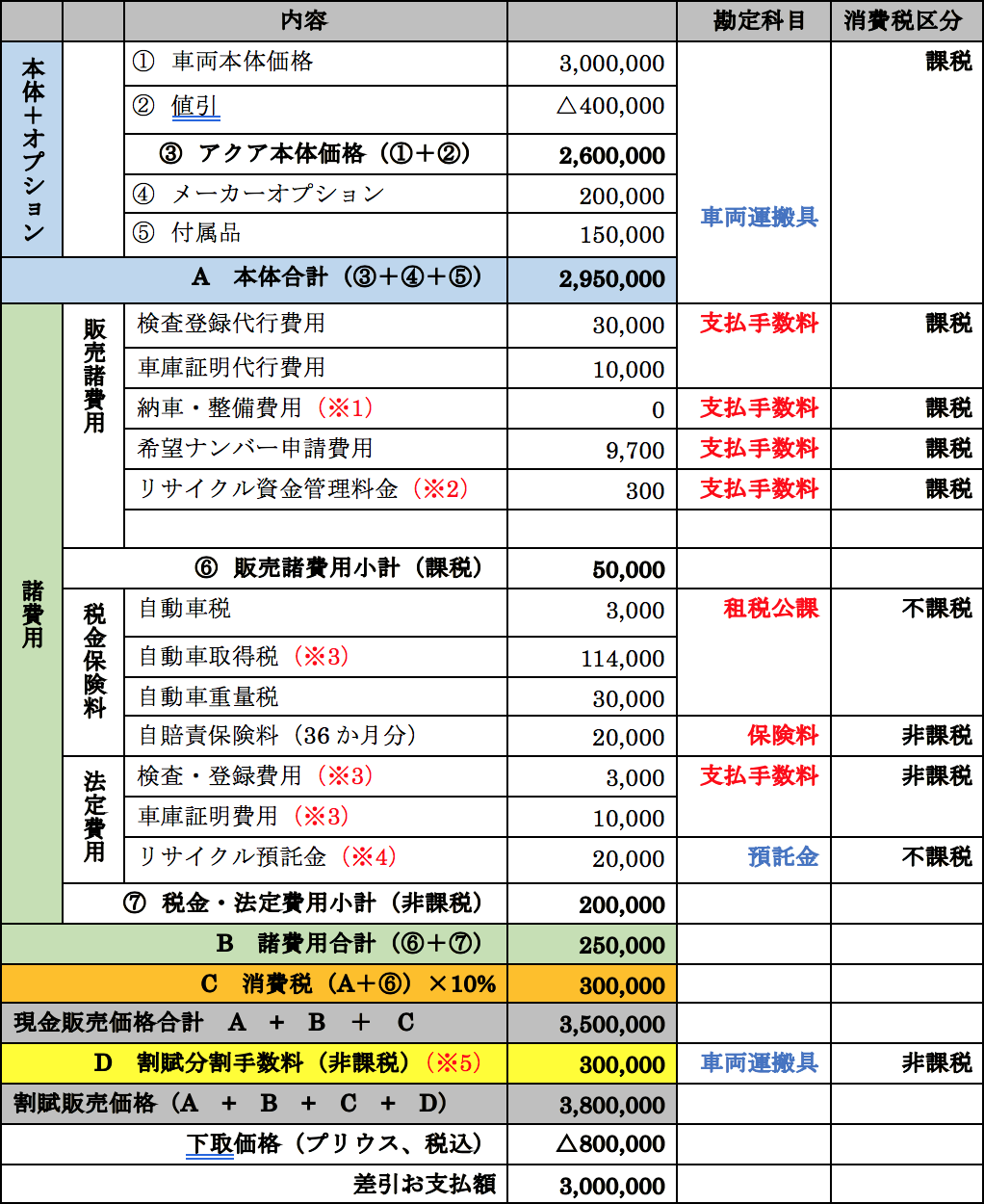 Q56 【具体例付】車両の下取り＆買換えの仕訳/税金やリサイクル預託金の勘定科目・消費税の取扱いは？