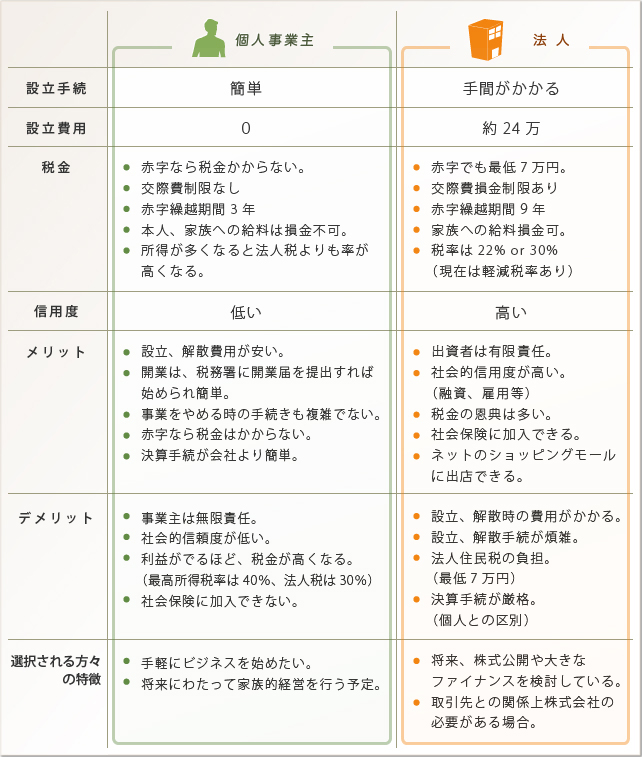 法人と個人事業主の違い