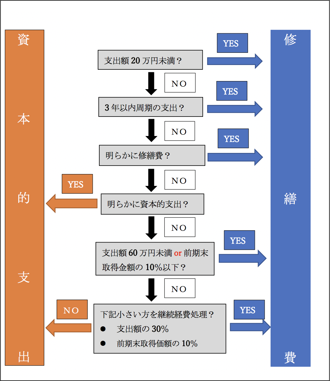 Q131 フローチャート付 固定資産を修繕した場合の税務上の判定基準 資本的支出 収益的支出 会計処理 勘定科目