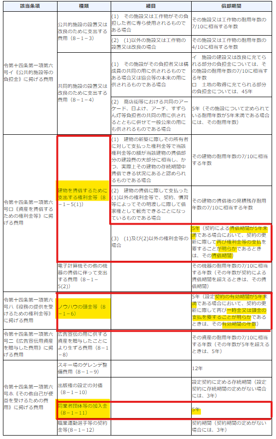 Q67 完全解説 万未満の繰延資産は一括経費 税法上の 繰延資産 の償却年数 勘定科目 実務上迷いやすい事例