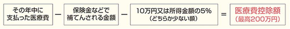 医療費控除の計算方法