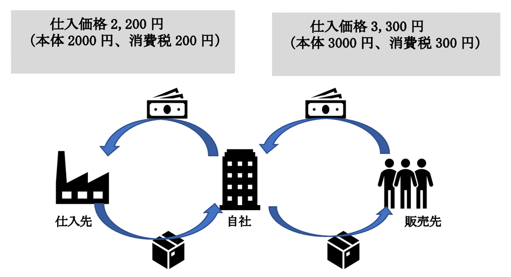 2,200円（内消費税200円）で仕入れた商品を、3,300円（消費税300円）で販売