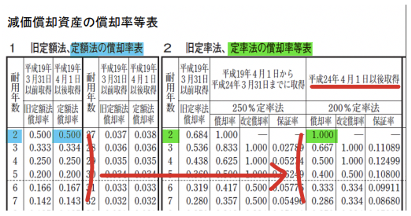 2.	耐用年数2年の定率法償却率・200％定率法とは？