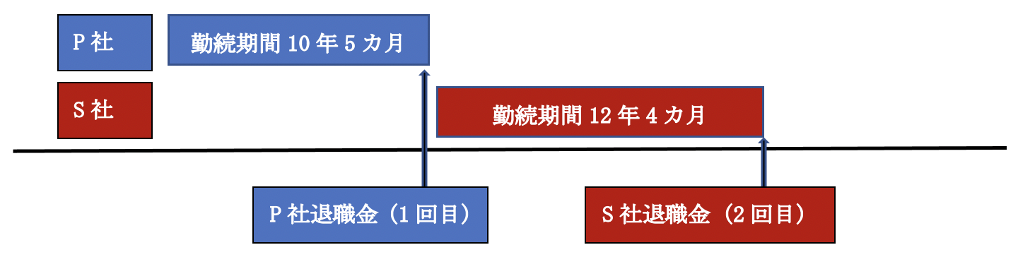 退職所得控除調整の具体例