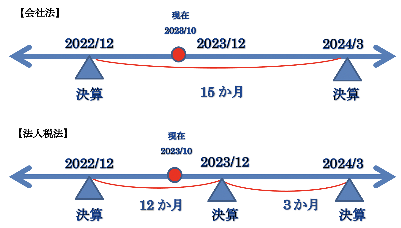 税務上の規定