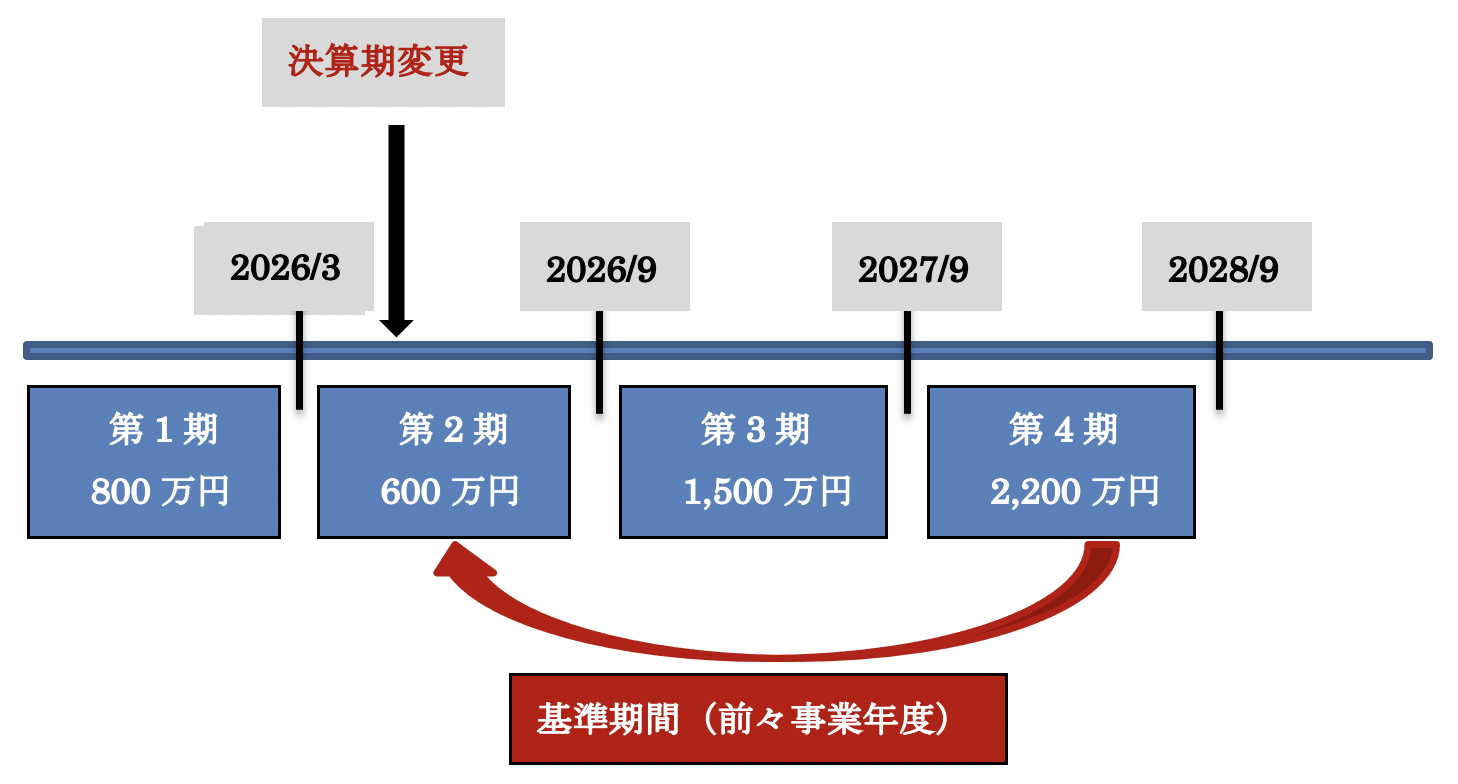 「基準期間」判定の具体例