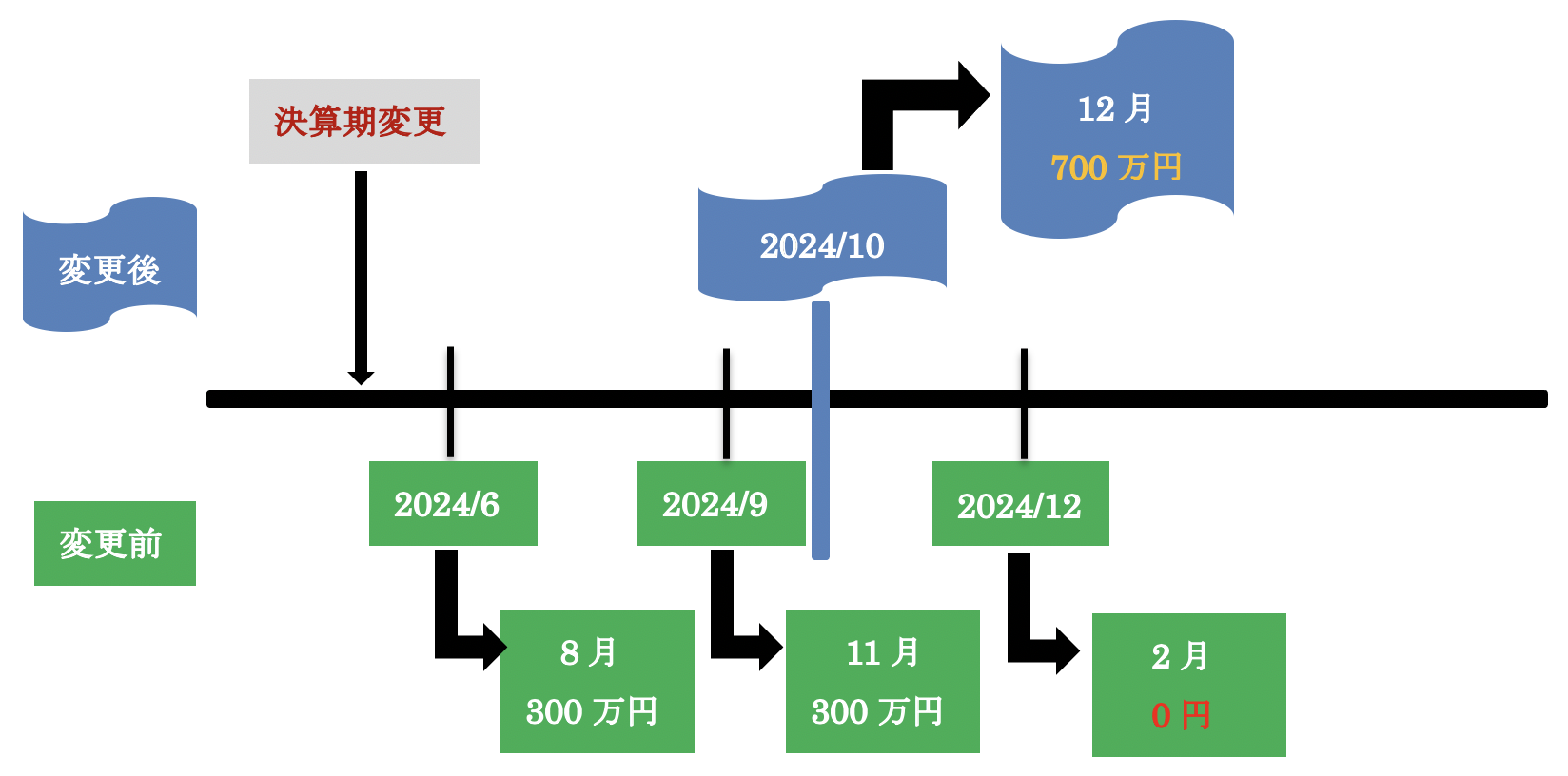 （２）	当期中（2024年3月期中）に10月決算に変更した場合