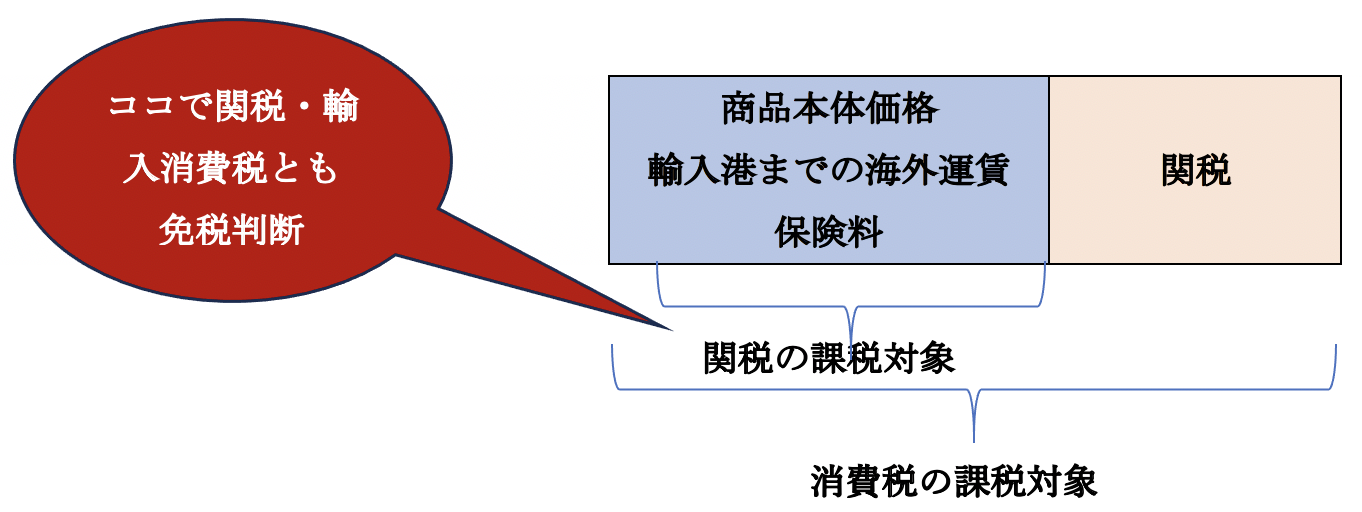 Q207【個人輸入は？】輸入消費税・関税の課税標準は？免税となる1万円基準とは？/事業輸入と個人輸入の違い/税関の輸入事後調査とは？