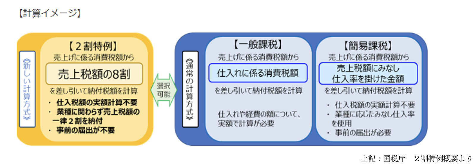 2割特例とは？