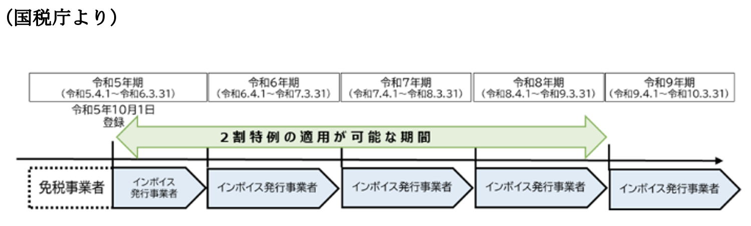 適用期間