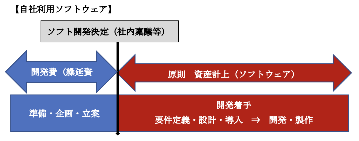 自社利用ソフトウェアの場合（第三者にサービス提供するSaaS等も含む）  