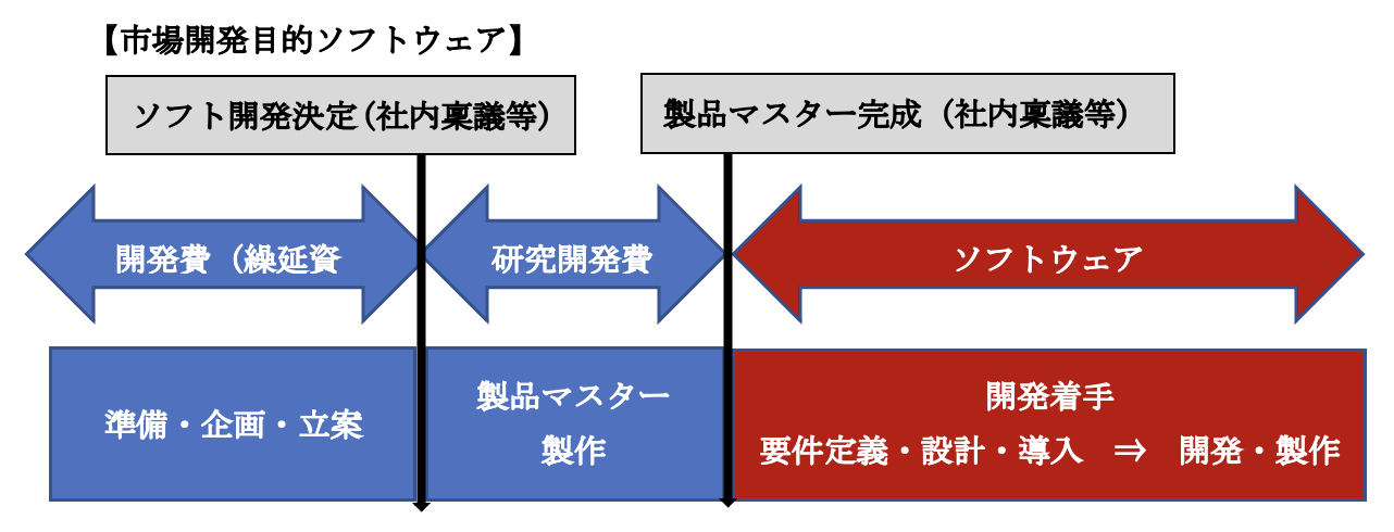 市場販売目的のソフトウェアの場合 