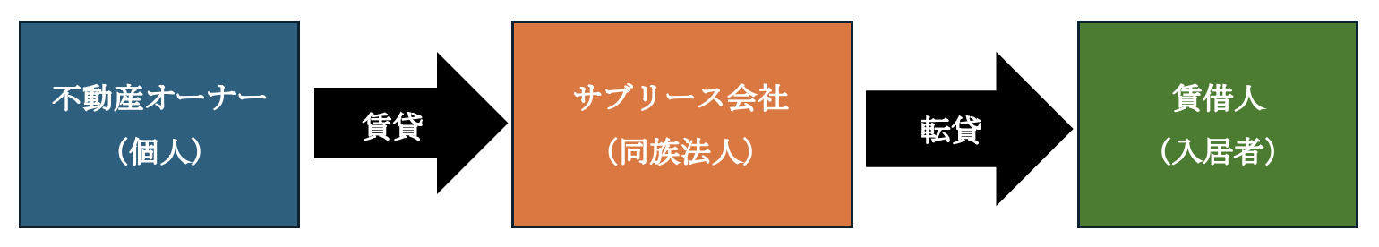 サブリース方式と管理委託方式の特徴