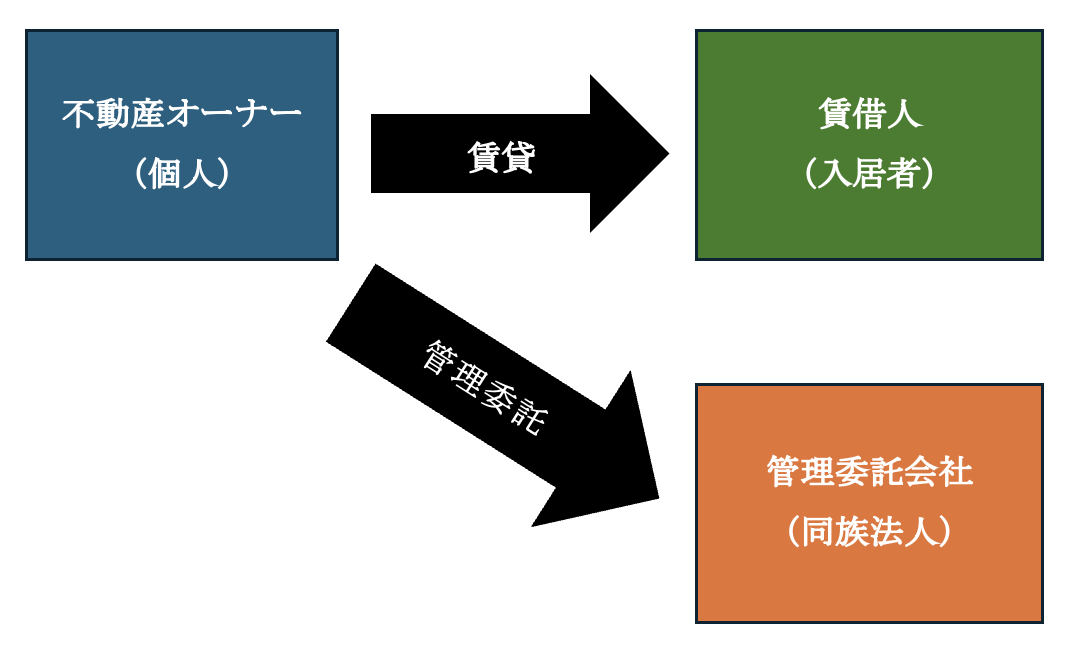 管理委託方式とは？