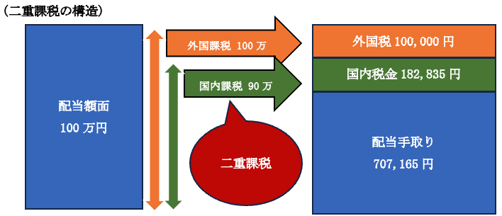 二重課税の構造