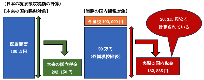 日本の源泉徴収税額の計算